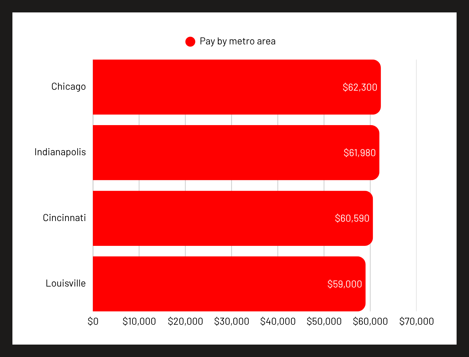 Graph showing average pay for truckers per metro area, including Chicago, Indianapolis, Louisville, and Cincinnati